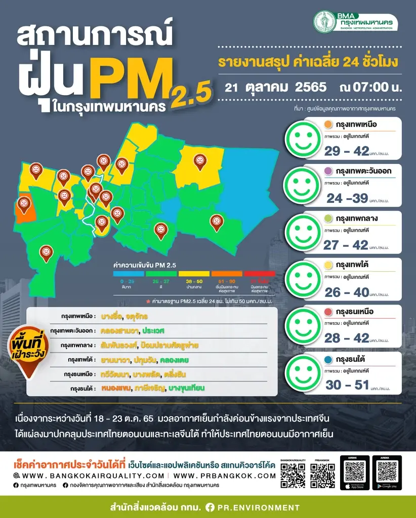 ฝุ่น PM2.5 ในกทม.วันนี้(21ต.ค.)พบเกินมาตรฐาน1พื้นที่