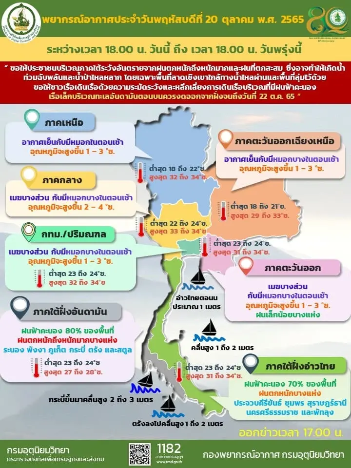 กรมอุตุนิยมวิทยา รายงานสภาพอากาศวันนี้ - วันพรุ่งนี้ (วันที่ 20-21 ตุลาคม 2565)