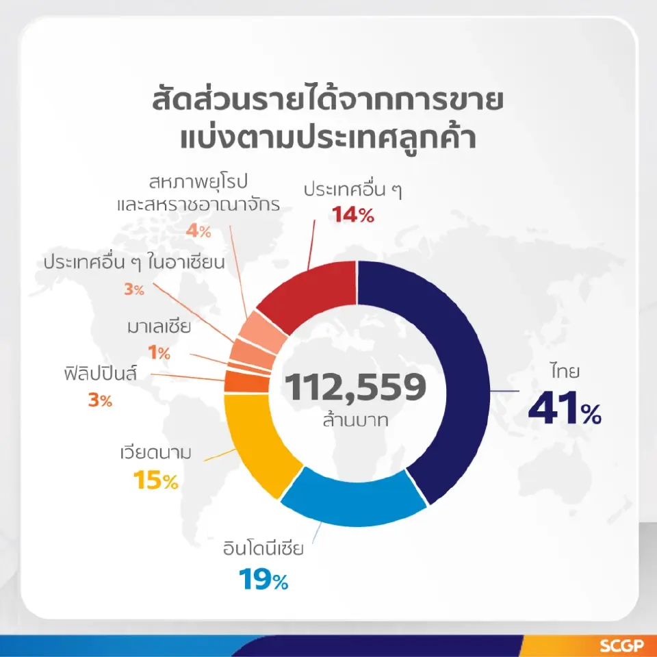 SCGP ชู 3 กลยุทธ์ ขับเคลื่อนรายได้สิ้นปีเข้าเป้า 1.5 แสนล้าน