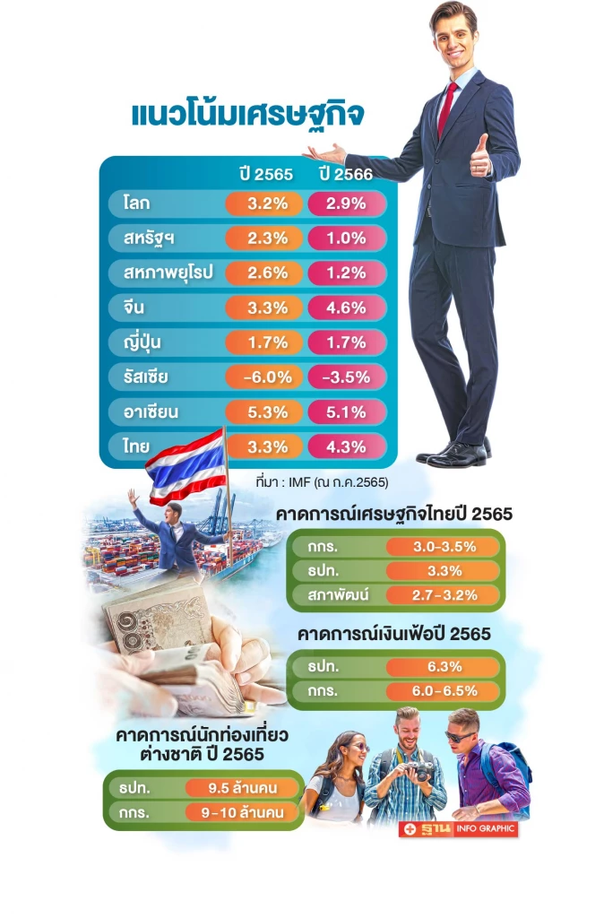 PERFECT STORM ไม่ระคาย เศรษฐกิจไทยปี 65 คาดโตกว่า 3%