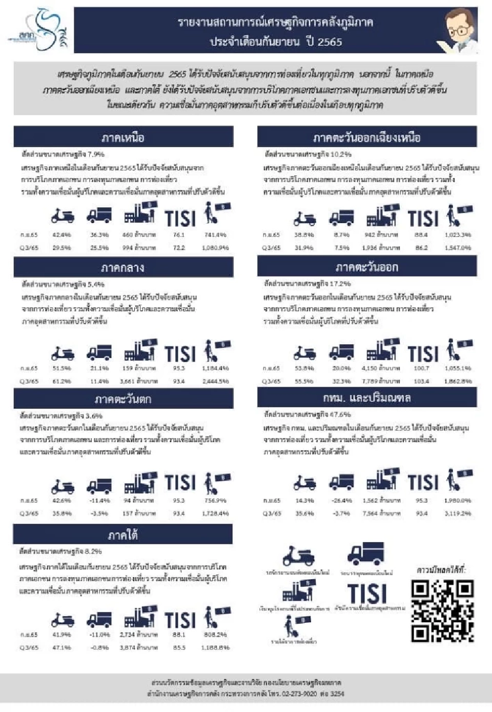 เศรษฐกิจภาคตะวันตกเติบโตค่อยเป็นค่อยไปเก็บแวตเพิ่มเฉียด2ใน3 