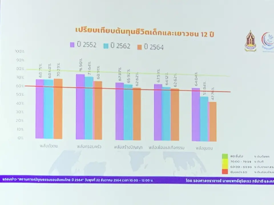 หมอเดว ชี้ ความยั่งยืนจะเกิดขึ้นได้ ต้องมีคุณธรรม ที่วัด และจับต้องได้