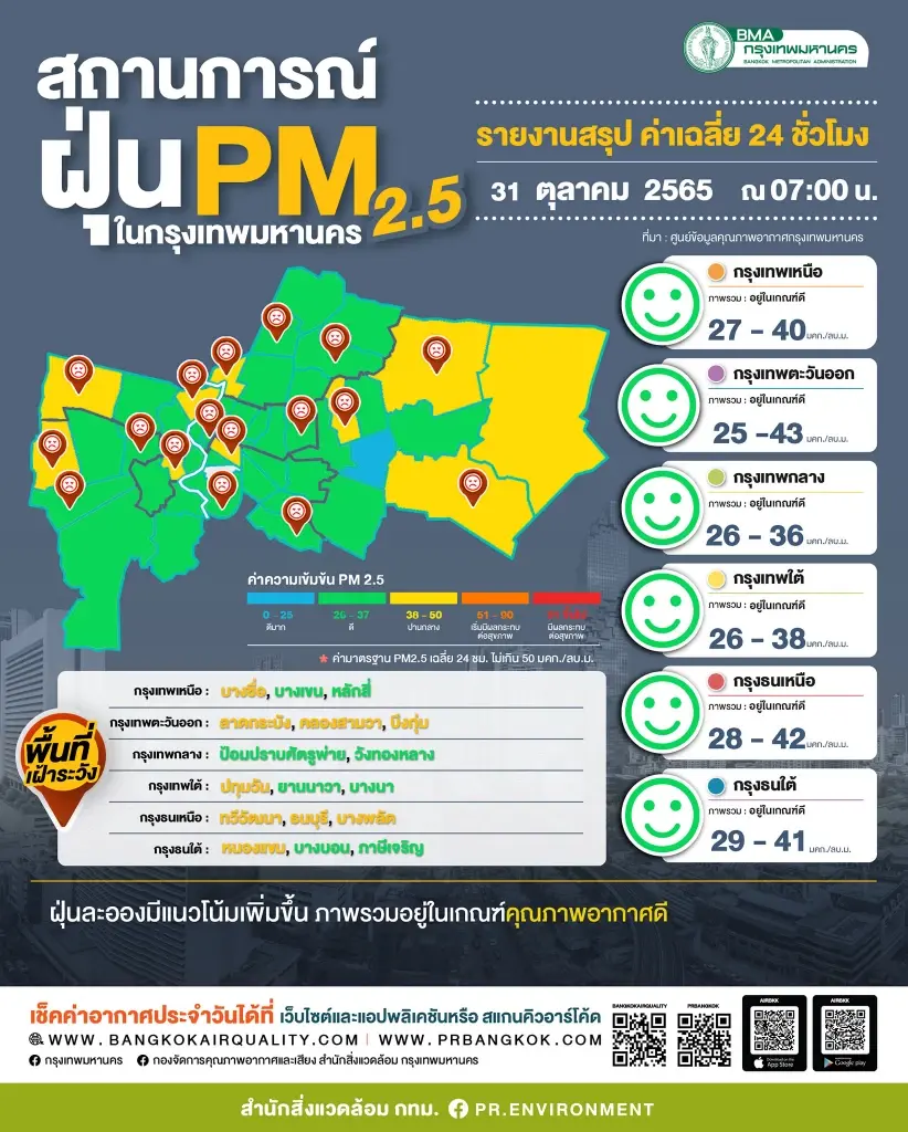 ค่าฝุ่น PM2.5 กรุงเทพฯวันนี้ 31 ต.ค. 65 เช็คพื้นที่เฝ้าระวังได้ที่นี่