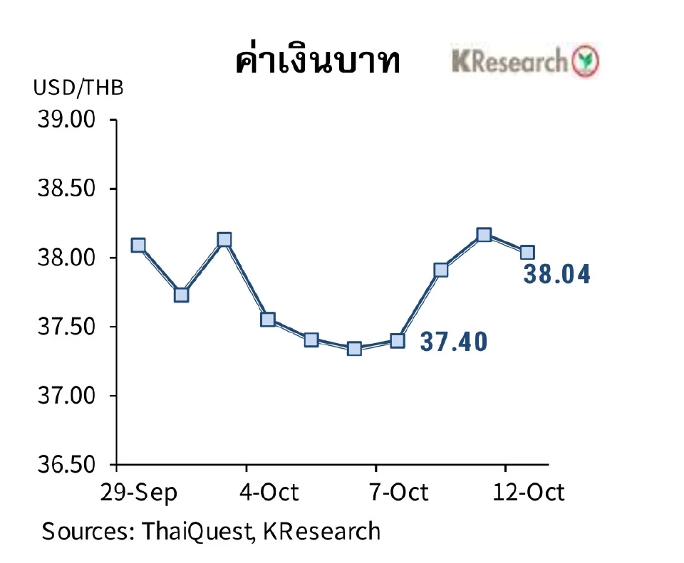 บล.กสิกรไทย มองดัชนีหุ้นไทยสัปดาห์หน้าแนวรับที่ 1,550 และ 1,530 จุด