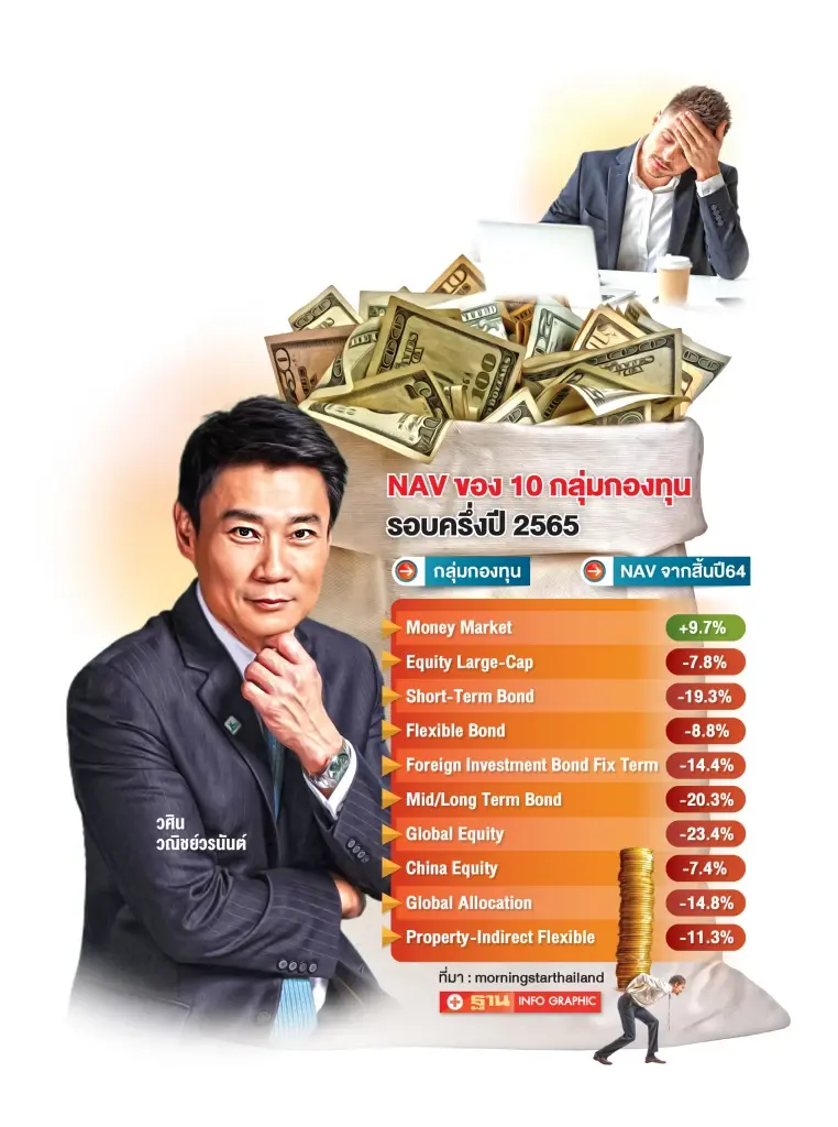 กองทุนอ่วม คาดปี 65 เงินไหลออก 2 แสนล้านบาท