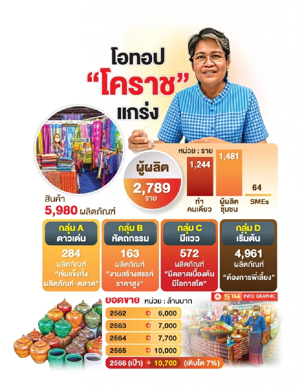 โอทอปโคราชโตไม่หยุด ทั้งปีลุ้นแตะ‘หมื่นล้าน’