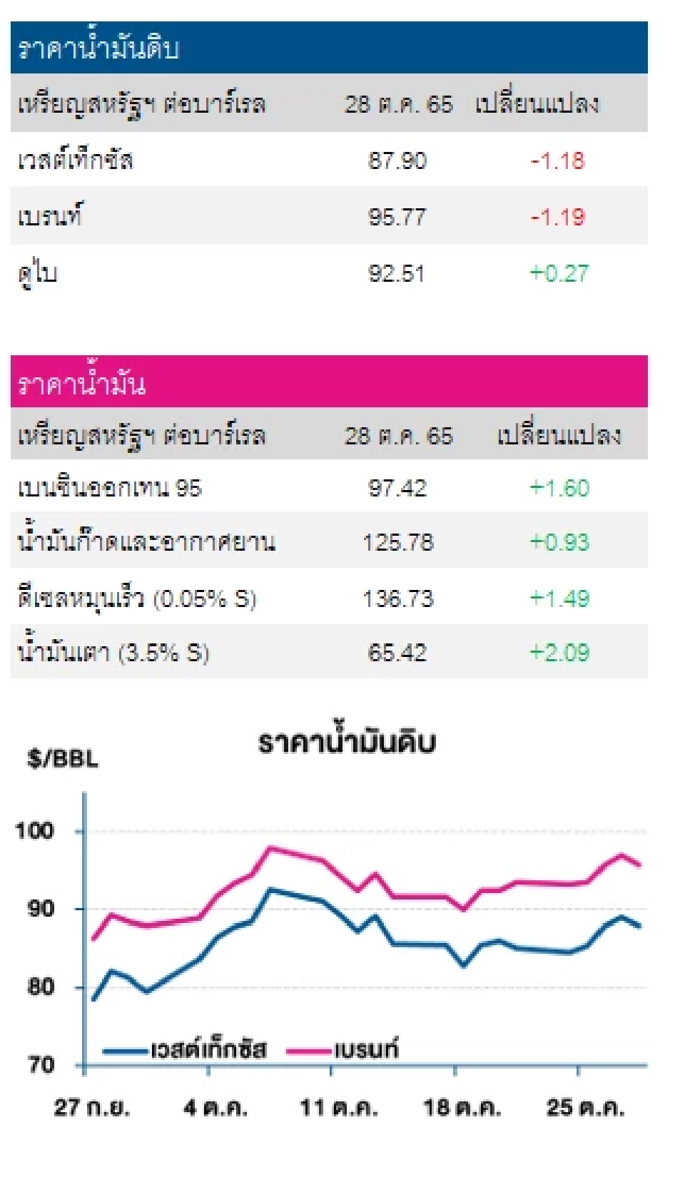 ราคาน้ำมันดิบปรับลด หลังจีนประกาศล็อกดาวน์เพิ่มเติมอีกครั้ง