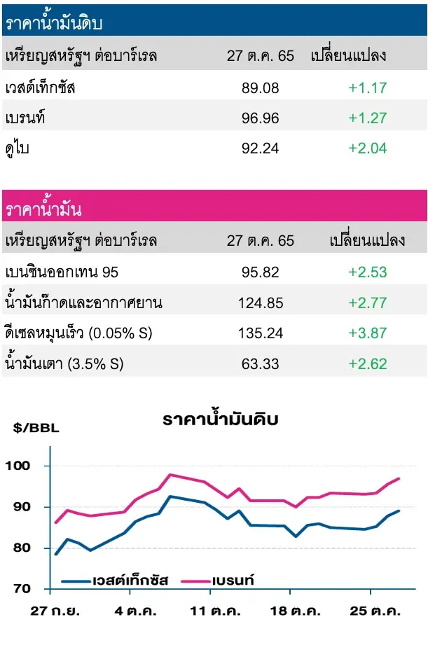 ราคาน้ำมันดิบปรับเพิ่ม รับแรงหนุนจากการขยายตัวของ GDP สหรัฐฯ