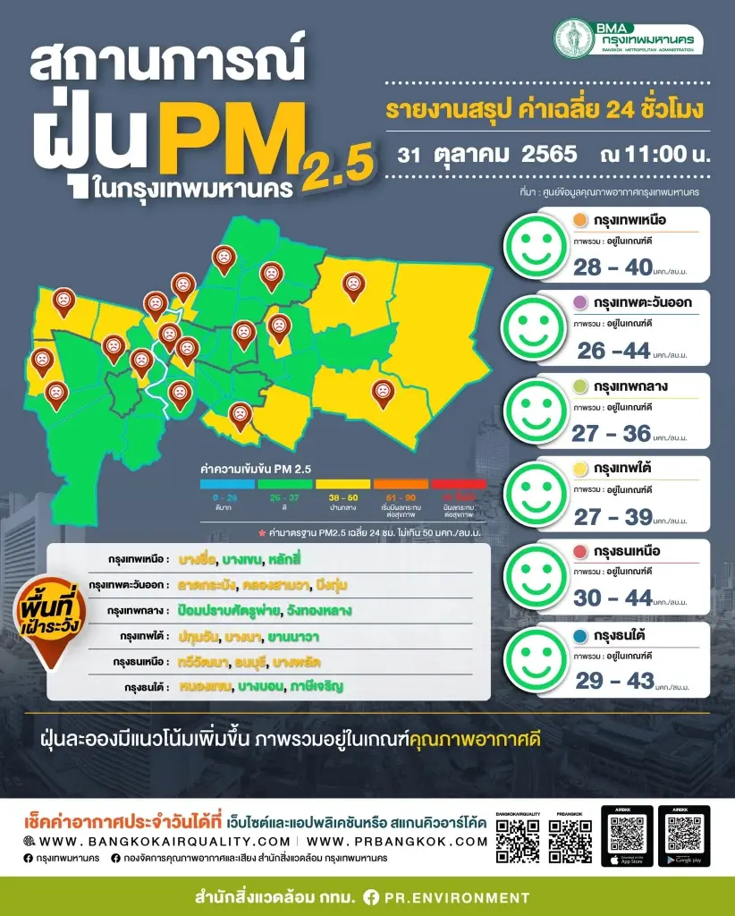 ค่าฝุ่น PM2.5 กรุงเทพฯวันนี้ 31 ต.ค. 65 เช็คพื้นที่เฝ้าระวัง อัพเดทล่าสุด
