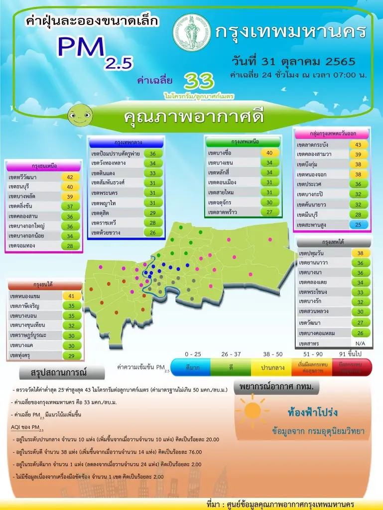 ค่าฝุ่น PM2.5 กรุงเทพฯวันนี้ 31 ต.ค. 65 เช็คพื้นที่เฝ้าระวังได้ที่นี่