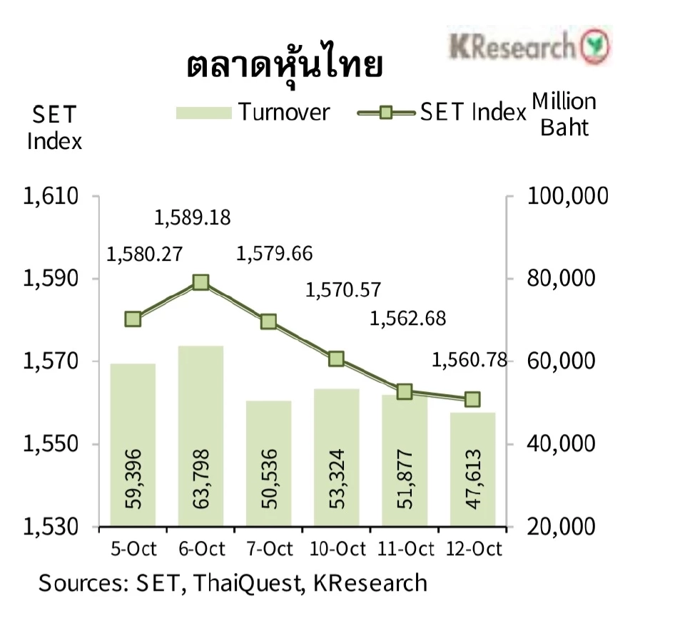 บล.กสิกรไทย มองดัชนีหุ้นไทยสัปดาห์หน้าแนวรับที่ 1,550 และ 1,530 จุด
