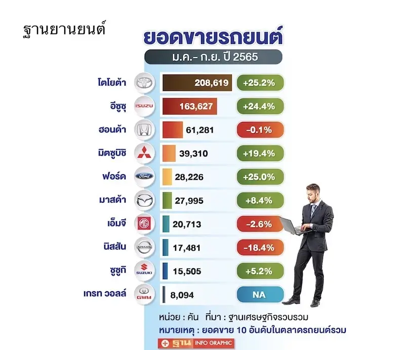ตลาดรถยนต์ปี 2565 ลุ้นยอดขายทะลุเป้า 9 แสนคัน