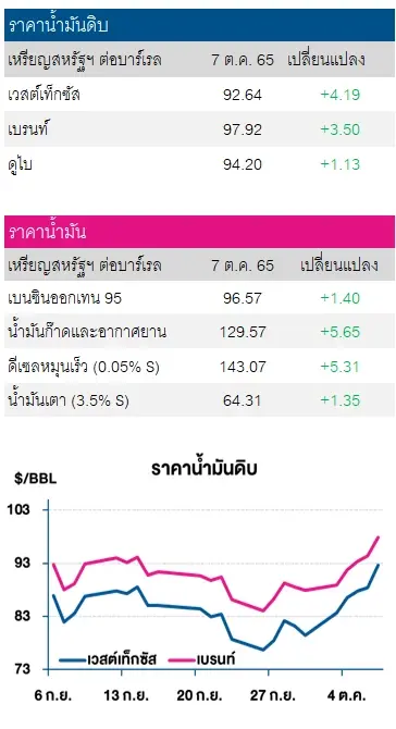 ราคาน้ำมันดิบแตะระดับสูงสุดในรอบ 5 สัปดาห์ หลังโอเปกปรับลดกำลังการผลิต