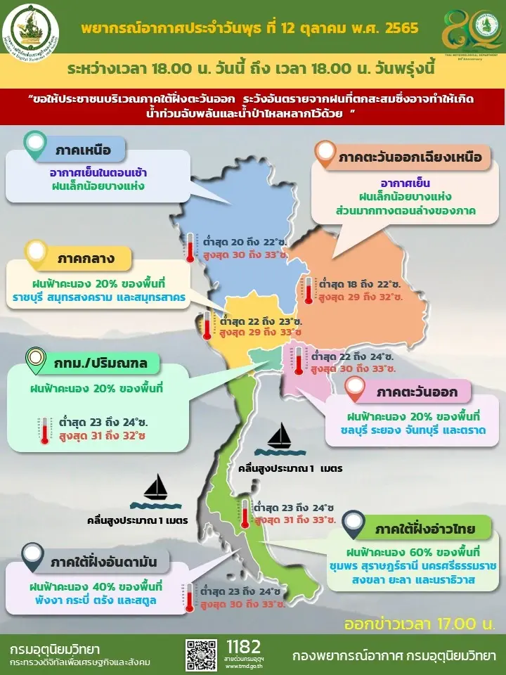 พยากรณ์อากาศวันนี้-วันพรุ่งนี้ กรมอุตุนิยมวิทยา เผยไทยตอนบนฝนน้อย เหนือ-อีสานอากาศเย็นในตอนเช้า