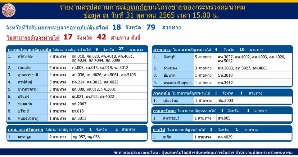 เช็กเส้นทางคมนาคมมีเส้นไหนผ่านได้-ไม่ได้บ้าง