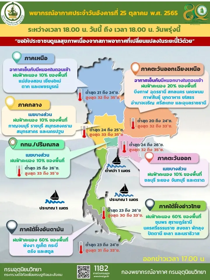 สภาพอากาศวันนี้ - วันพรุ่งนี้ กรมอุตุนิยมวิทยา เผยไทยตอนบนมีหมอกตอนเช้า กับมีฝนฟ้าคะนองบางพื้นที่ 