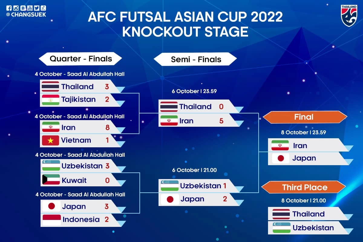 ฟุตซอลทีมชาติไทย ชิงที่ 3 ศึกชิงแชมป์เอเชีย 2022 ลงสนามวันไหน เช็คเลย