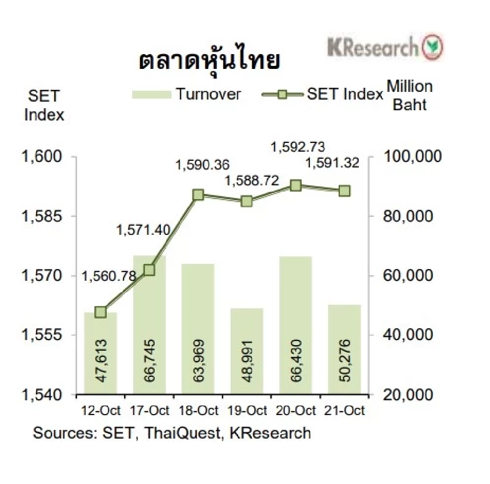 บล.กสิกรไทยมองSETสัปดาห์หน้าแนวรับที่ 1,585 และ 1,575 จุด