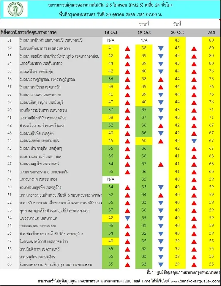 กทม.เตือนฝุ่น PM2.5 วันนี้(20ต.ค.)เกินค่ามาตรฐาน