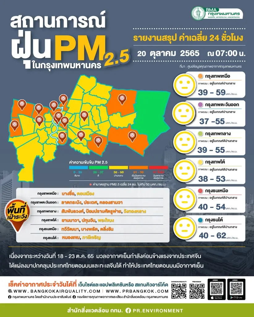 กทม.เตือนฝุ่น PM2.5 วันนี้(20ต.ค.)เกินค่ามาตรฐาน