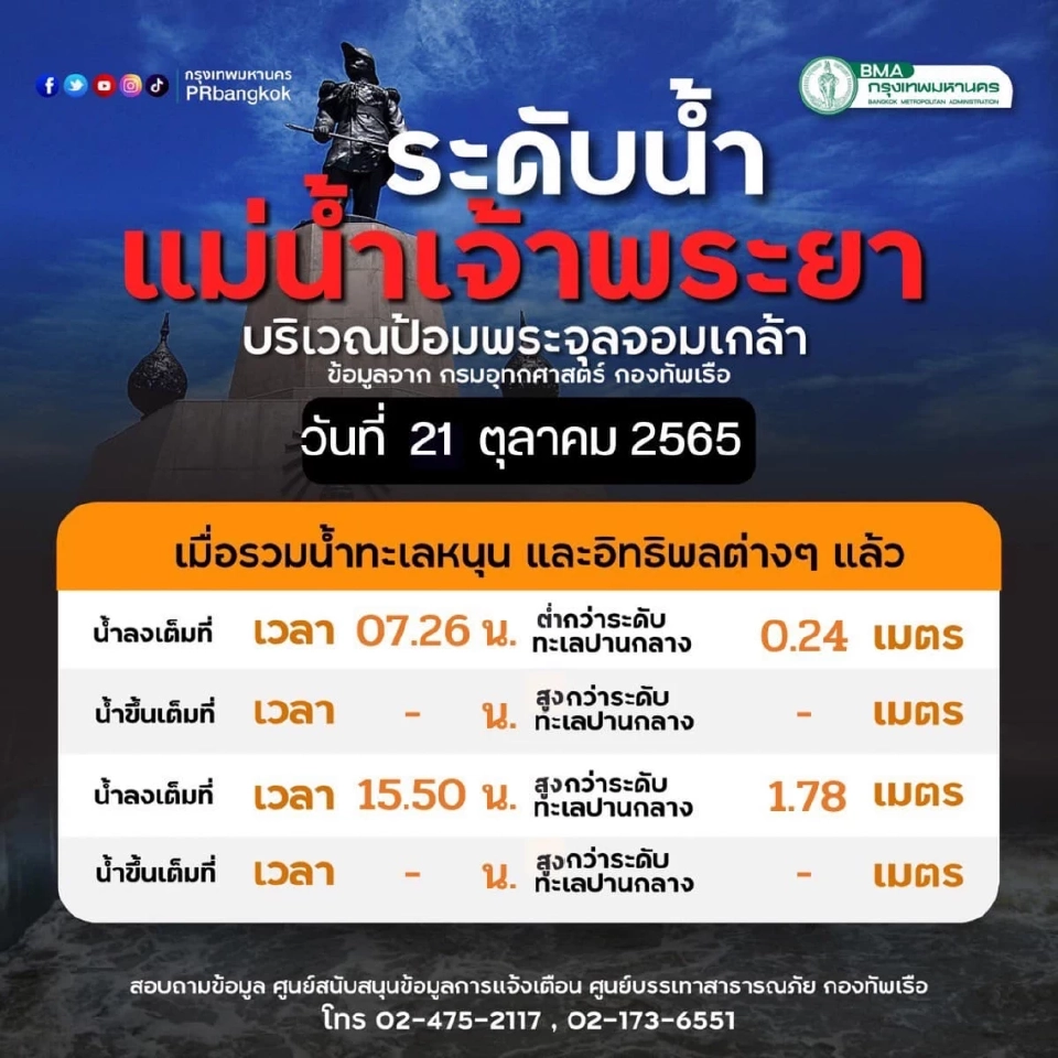 เช็คระดับน้ำเจ้าพระยาวันพรุ่งนี้สูงสุด-ต่ำสุด อยู่ที่เท่าไร