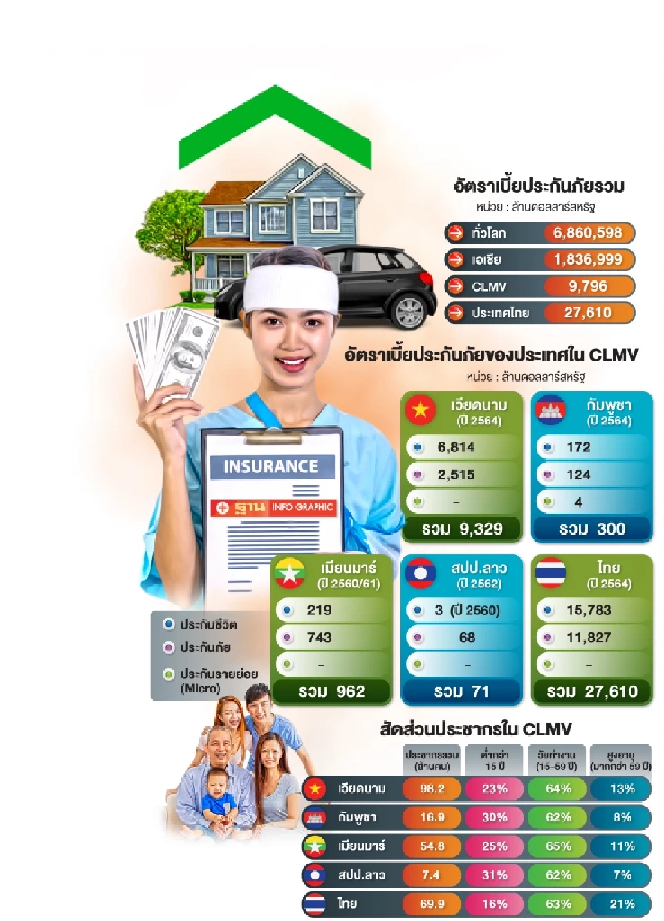 สมาคมประกันภัยชี้ ตลาด CLMV  สดใส โอกาสธุรกิจไทย