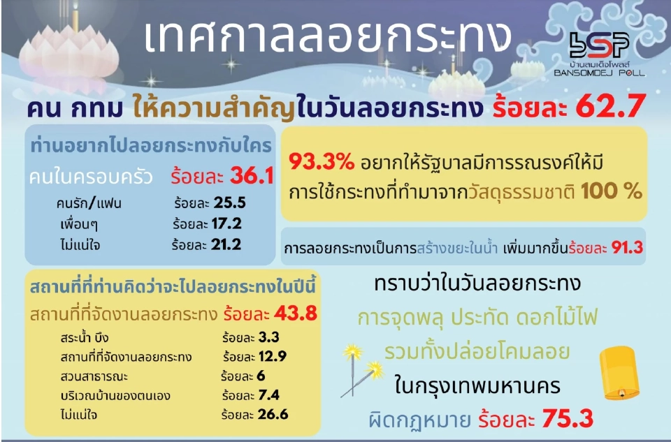 เช็คความเห็น คนกทม. คิดเห็นอย่างไรบ้างกับ "วันลอยกระทง" 