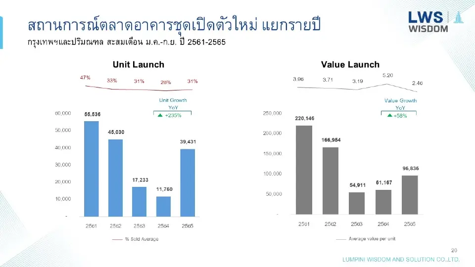 อสังหาฯไทยไม่สะเทือนมรสุม  คาดปิดฉากปี 65 โครงการใหม่พุ่งเท่าตัว!