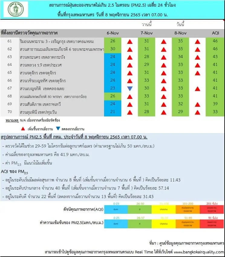 ค่าฝุ่น PM2.5 กรุงเทพฯ วันนี้ 8 พ.ย. 65 เกินมาตรฐาน 8 พื้นที่ ดูแนวโน้มได้ที่นี่