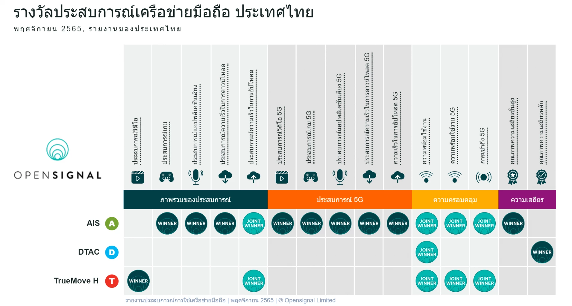 AIS ครองแชมป์ประสบการณ์เครือข่ายมือถือไทย