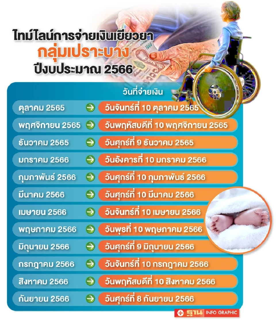 ปฏิทินการจ่ายเงินเยียวยากลุ่มเปราะบางประจำปีงบประมาณ 2566 
