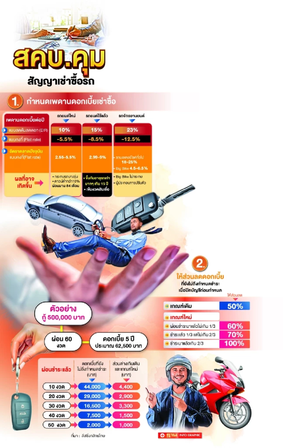 ผ่อนรถได้เลย ไม่ต้องรอประกาศสคบ.บังคับใช้ 10 ม.ค.66