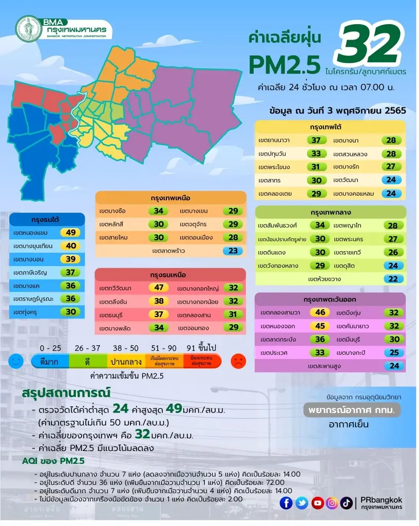 ค่าฝุ่น PM2.5 กรุงเทพฯ วันนี้ 3 พ.ย. แนวโน้มเป็นอย่างไร เช็คพื้นที่เฝ้าระวัง