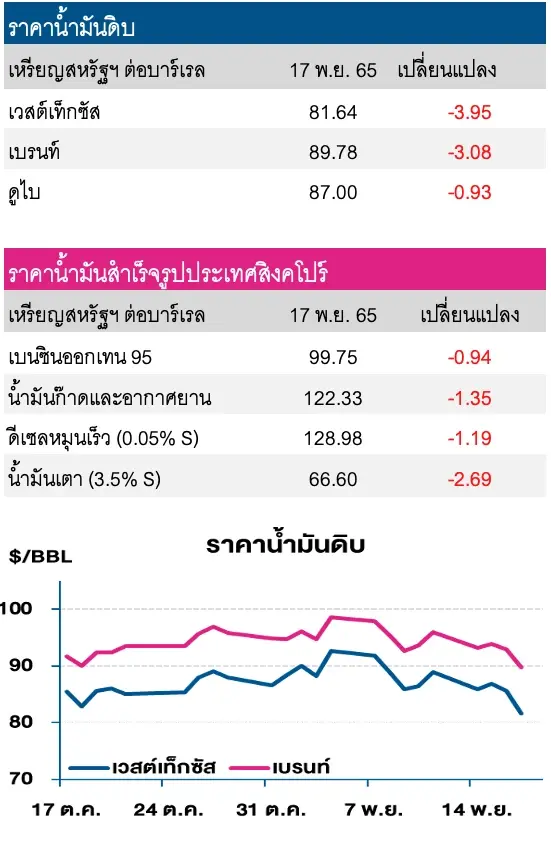 ราคาน้ำมันดิบปรับลง หลังตลาดกังวลต่อการขึ้นดอกเบี้ยของเฟด