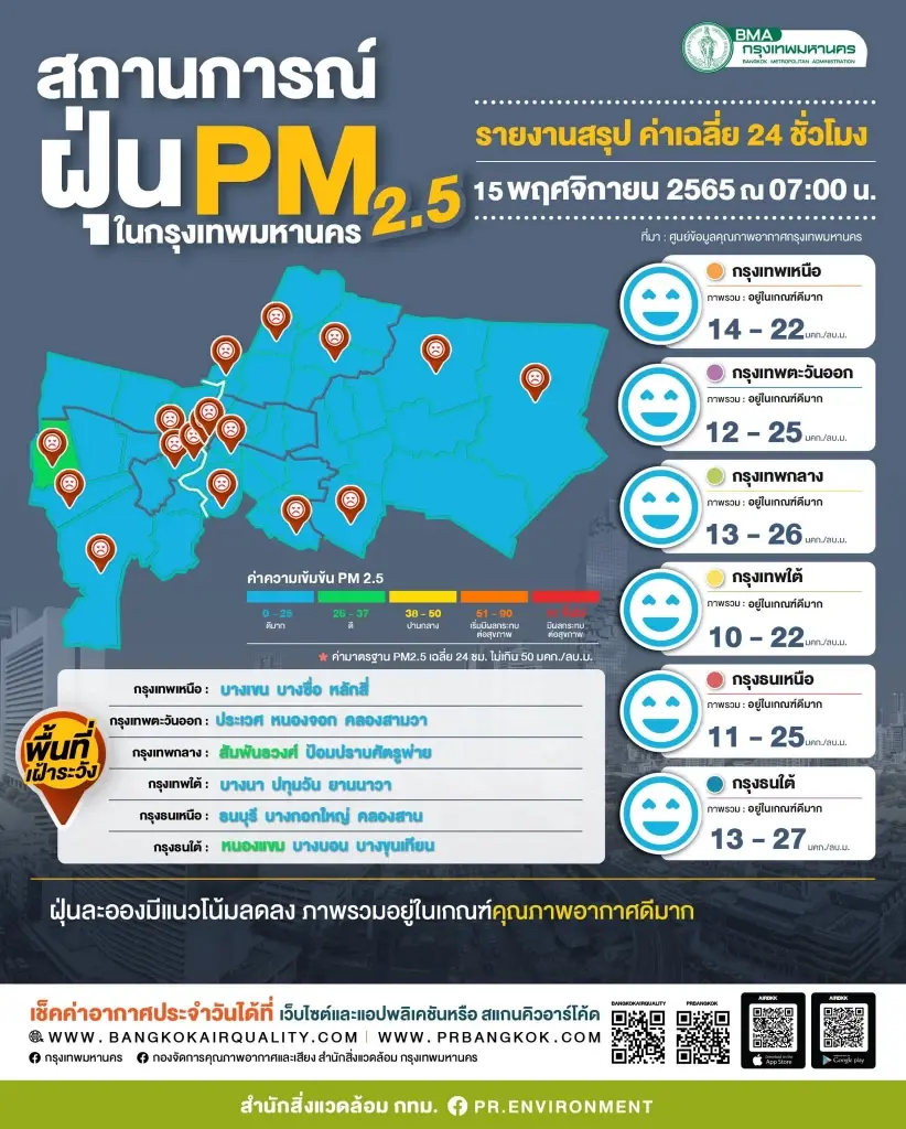 ค่าฝุ่น PM 2.5 กรุงเทพ วันนี้ 15 พ.ย. 65 คุณภาพอากาศเป็นอย่างไร เช็คเลย