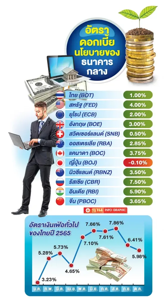 กูรู ฟันธงกนง. เดินหน้าขึ้นดอกเบี้ย แม้เงินเฟ้อขาลง