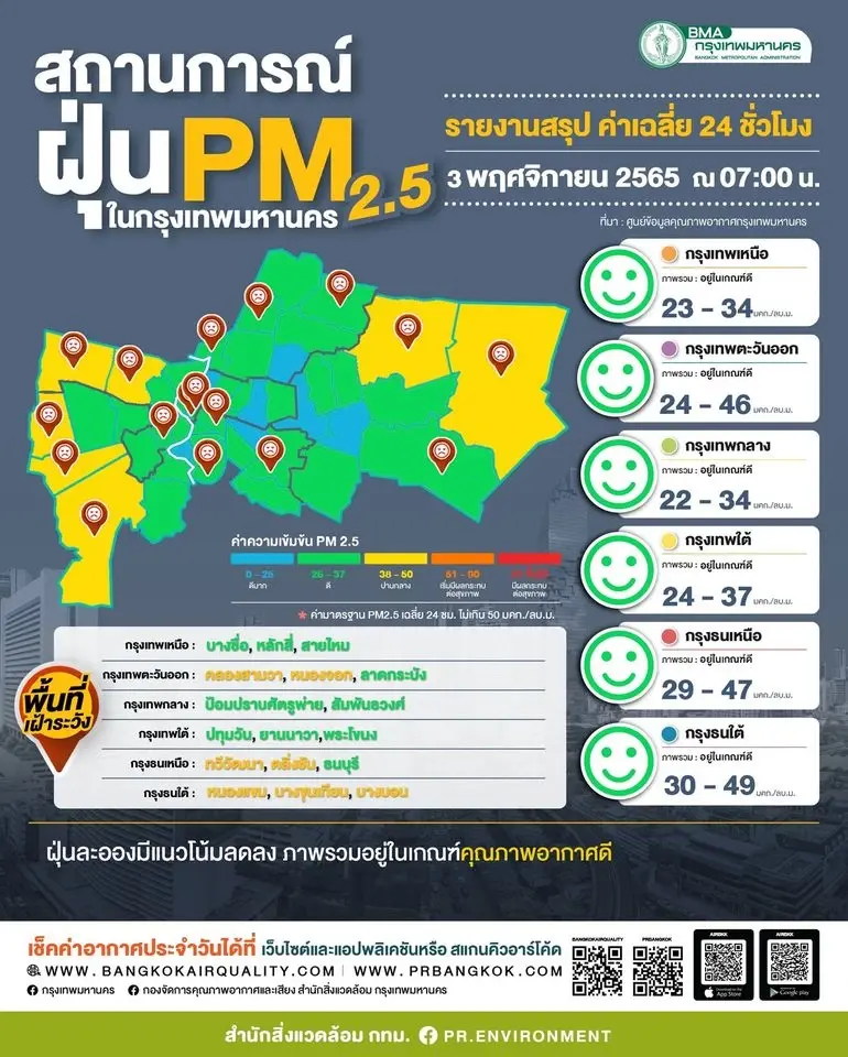 ค่าฝุ่น PM2.5 กรุงเทพฯ วันนี้ 3 พ.ย. แนวโน้มเป็นอย่างไร เช็คพื้นที่เฝ้าระวัง