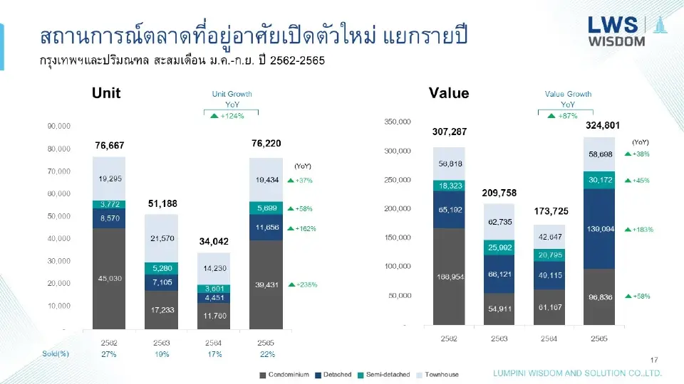อสังหาฯไทยไม่สะเทือนมรสุม  คาดปิดฉากปี 65 โครงการใหม่พุ่งเท่าตัว!