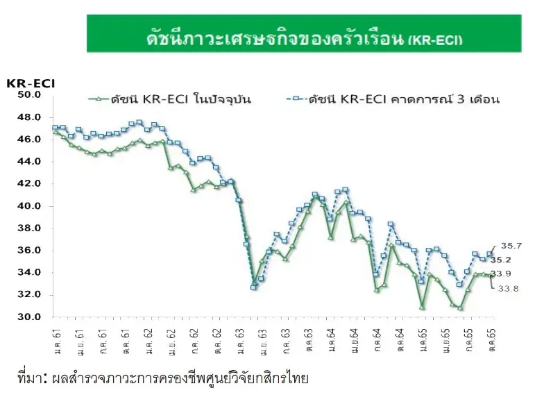 KR-ECIเดือนต.ค.65 ทรงตัวต่อเนื่อง "น้ำท่วม"กดดันการครองชีพครัวเรือน