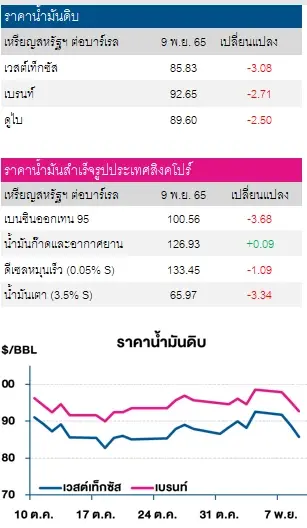 ราคาน้ำมันดิบปรับลด หลังสต๊อกน้ำมันดิบในสหรัฐฯพุ่งขึ้น