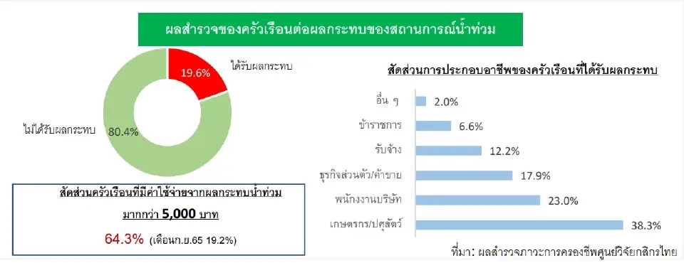 KR-ECIเดือนต.ค.65 ทรงตัวต่อเนื่อง "น้ำท่วม"กดดันการครองชีพครัวเรือน