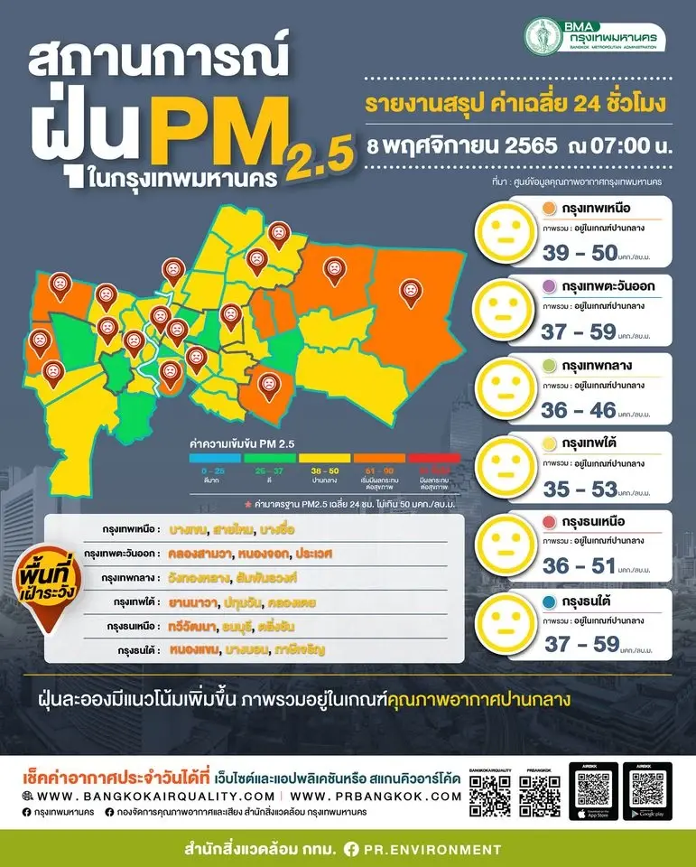 ค่าฝุ่น PM2.5 กรุงเทพฯ วันนี้ 8 พ.ย. 65 เกินมาตรฐาน 8 พื้นที่ ดูแนวโน้มได้ที่นี่