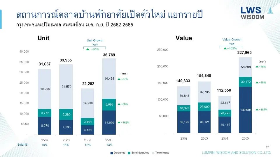 อสังหาฯไทยไม่สะเทือนมรสุม  คาดปิดฉากปี 65 โครงการใหม่พุ่งเท่าตัว!