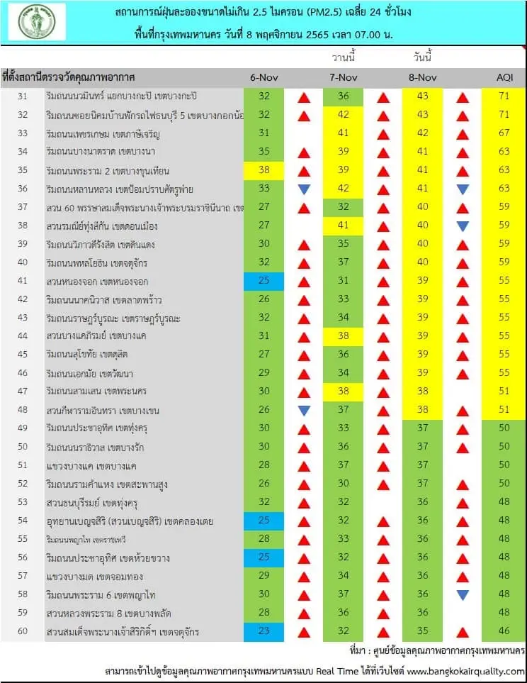ค่าฝุ่น PM2.5 กรุงเทพฯ วันนี้ 8 พ.ย. 65 เกินมาตรฐาน 8 พื้นที่ ดูแนวโน้มได้ที่นี่