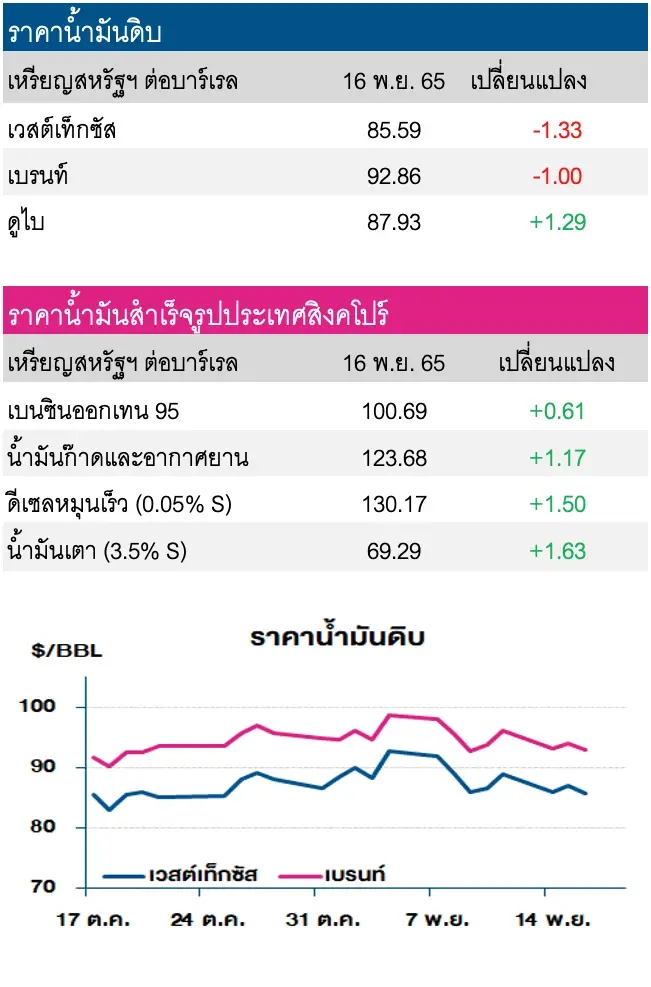 ราคาน้ำมันดิบปรับลง หลังรัสเซียกลับมาจ่ายน้ำมันผ่านท่อดรูซบาไปฮังการี