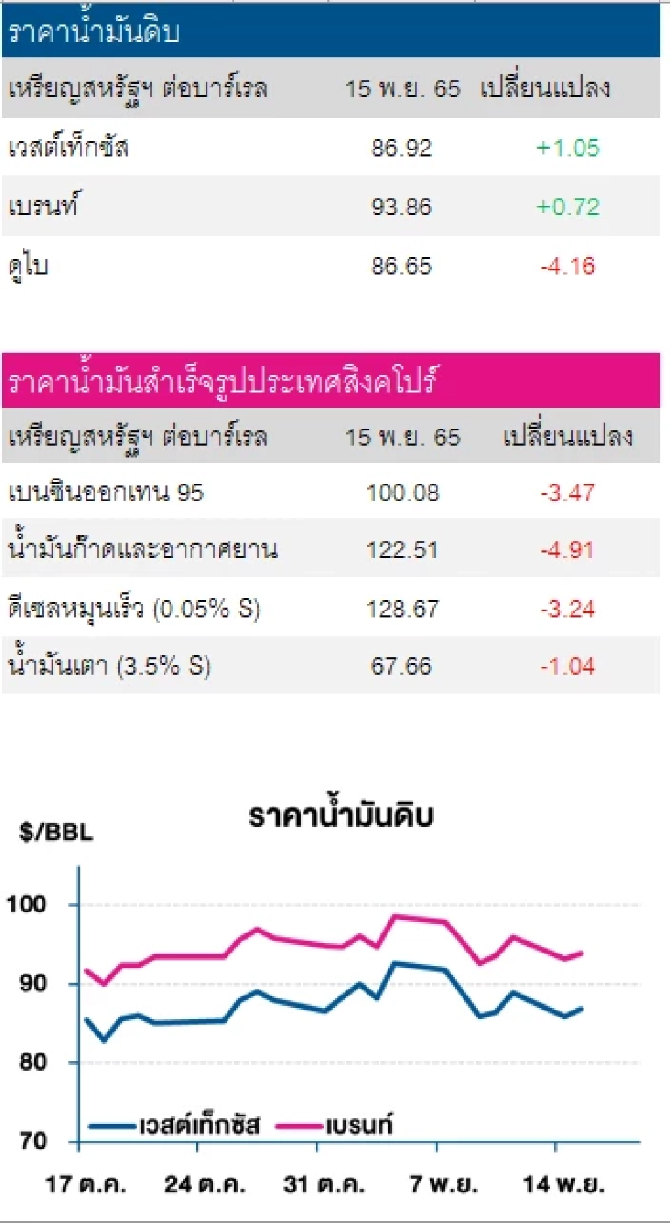 ราคาน้ำมันดิบปรับเพิ่ม หลังท่อส่งน้ำมันฮังการีถูกระงับชั่วคราว