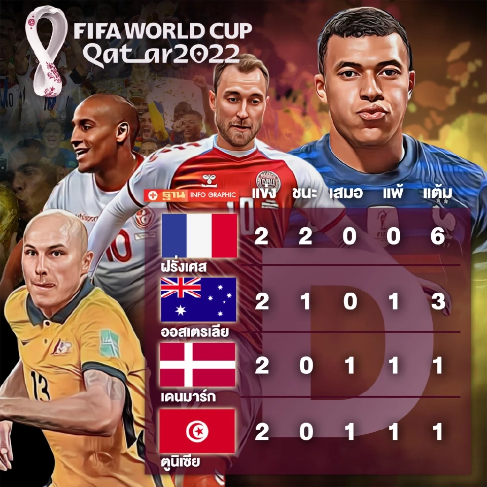ตารางคะแนนฟุตบอลโลก 2022 กลุ่ม D