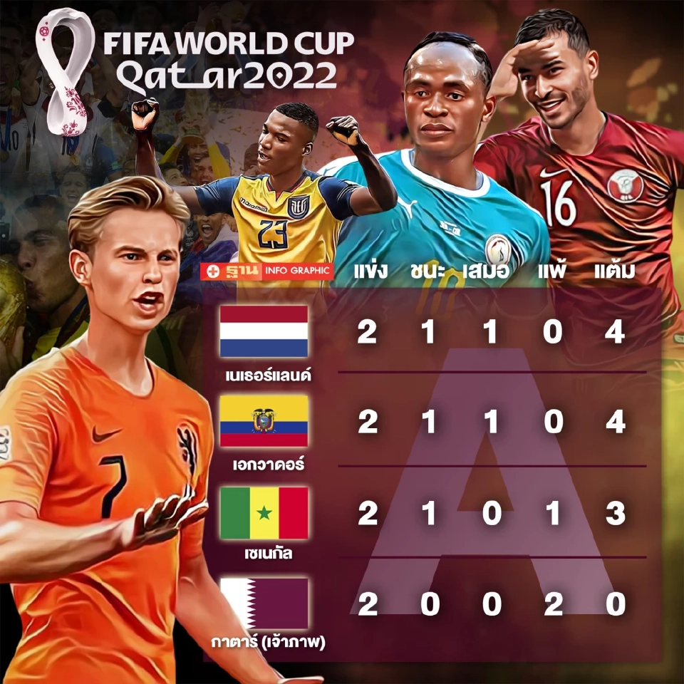 ตารางคะแนนฟุตบอลโลก 2022 กลุ่ม A
