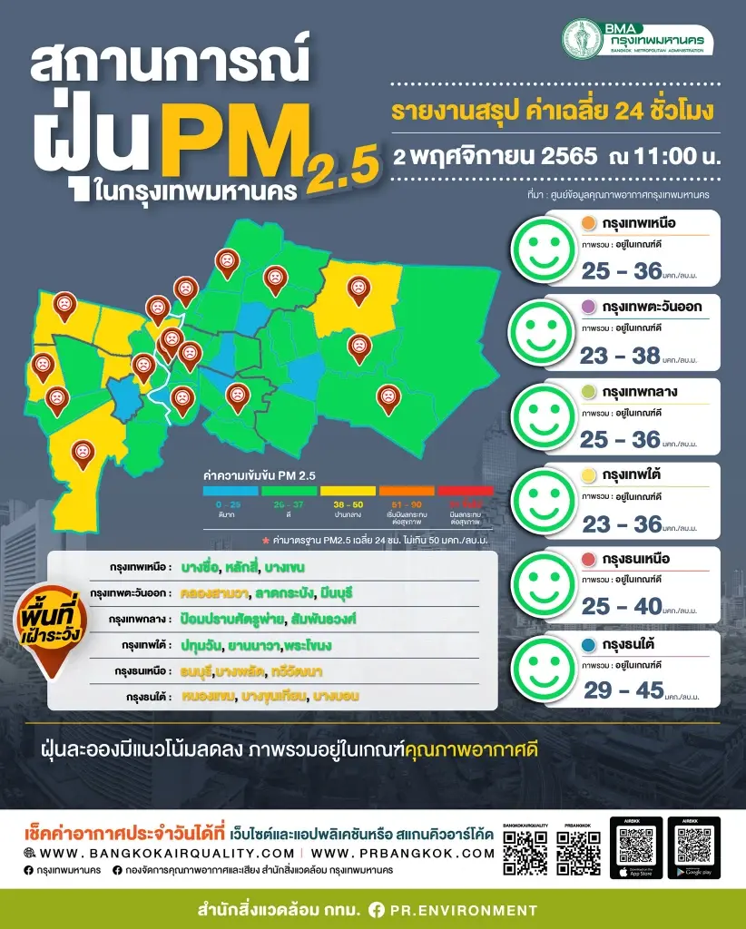 ค่าฝุ่น PM2.5 กรุงเทพฯ วันนี้ 2 พ.ย.65  เช็คพื้นที่เฝ้าระวังล่าสุด