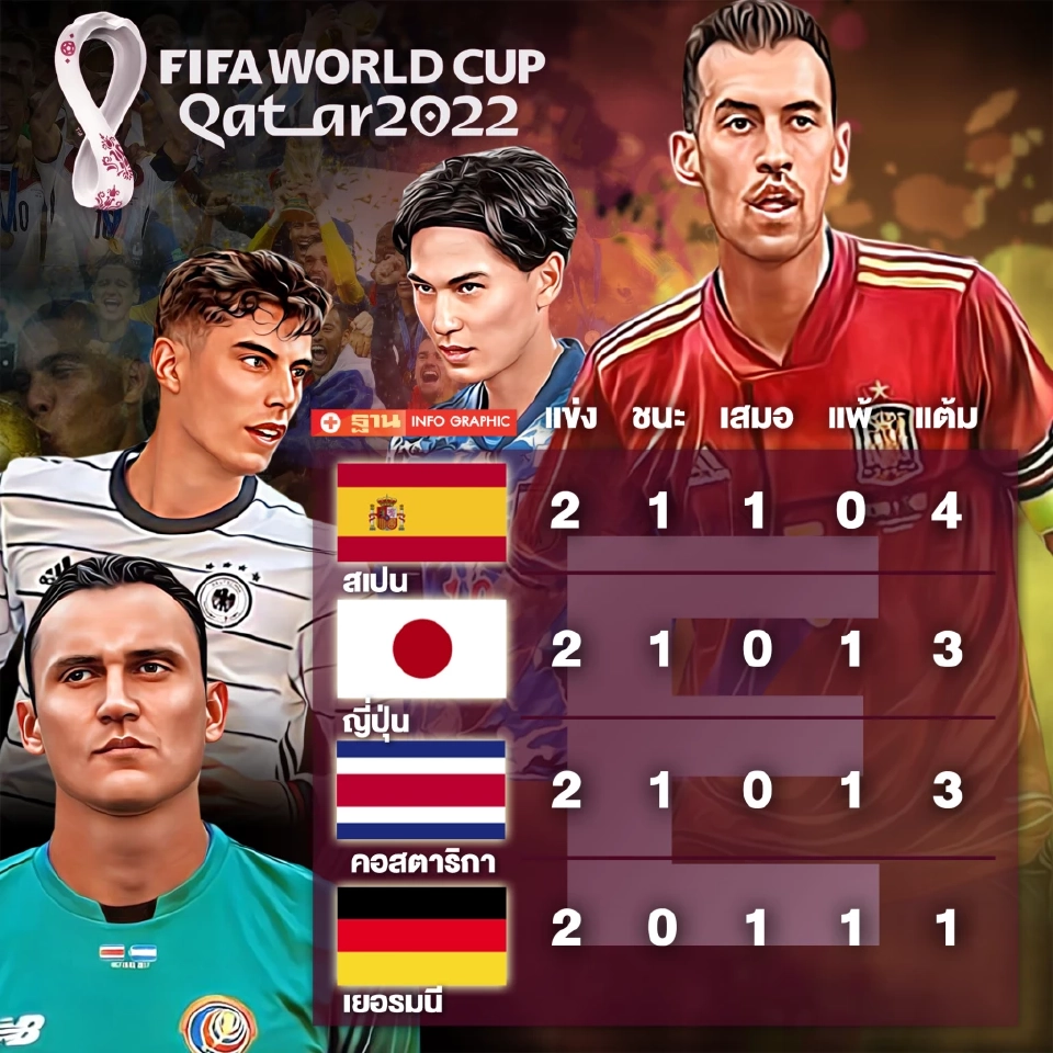 ตารางคะแนนฟุตบอลโลก 2022 กลุ่ม E